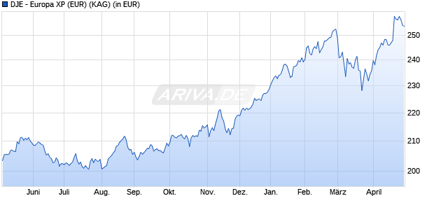 Performance des DJE - Europa XP (EUR) (WKN A0F565, ISIN LU0229080576)