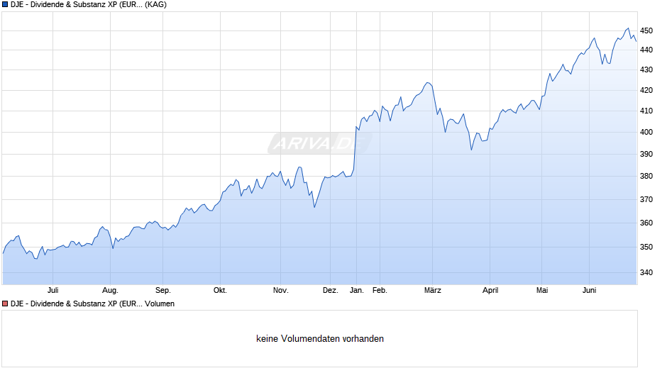 DJE - Dividende & Substanz XP (EUR) Chart