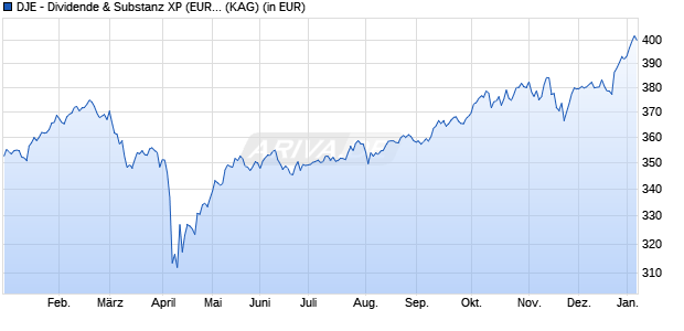 Performance des DJE - Dividende & Substanz XP (EUR) (WKN A0F567, ISIN LU0229080733)