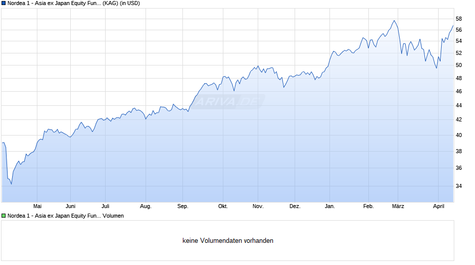 Nordea 1 - Asia ex Japan Equity Fund BI-USD Chart