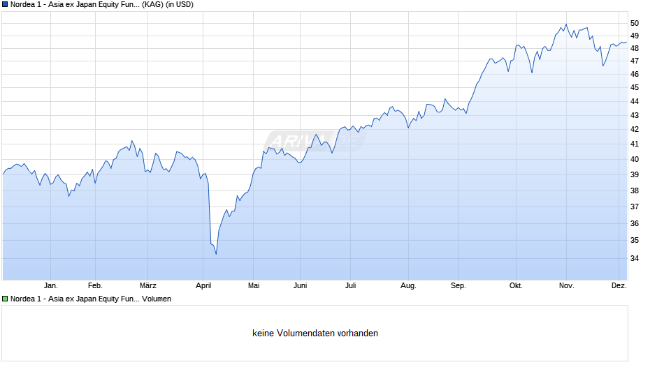 Nordea 1 - Asia ex Japan Equity Fund BI-USD Chart