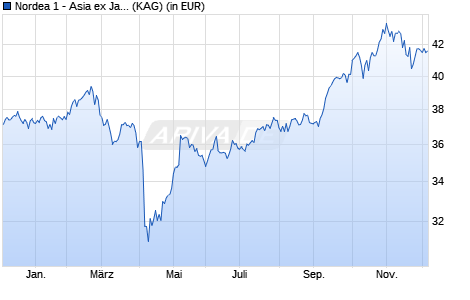 Performance des Nordea 1 - Asia ex Japan Equity Fund BI-USD (WKN A0F609, ISIN LU0229519714)