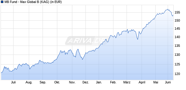 Performance des MB Fund - Max Global B (WKN A0F6X1, ISIN LU0230368945)