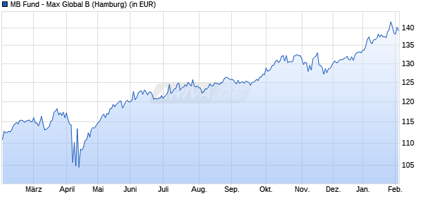 Performance des MB Fund - Max Global B (WKN A0F6X1, ISIN LU0230368945)