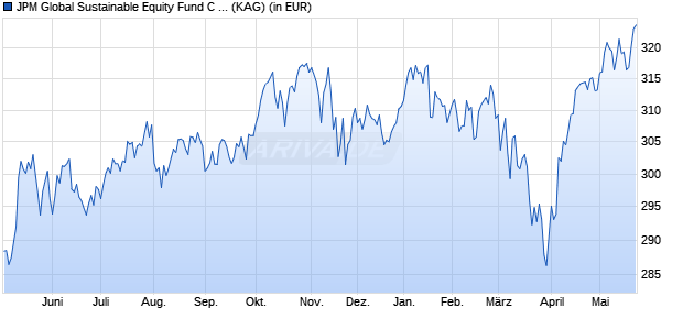 Performance des JPM Global Sustainable Equity Fund C (acc) - USD (WKN 666267, ISIN LU0129437173)