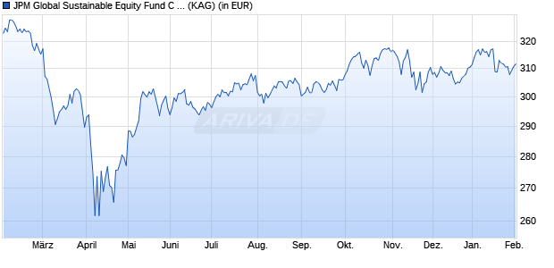 Performance des JPM Global Sustainable Equity Fund C (acc) - USD (WKN 666267, ISIN LU0129437173)
