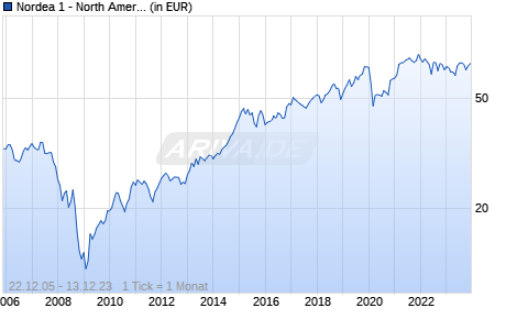 Nordea 1 - North American Value Fund BI USD Chart