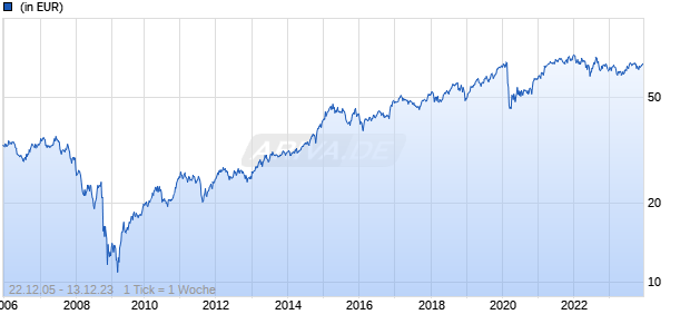 Nordea 1 - North American Value Fund BI USD Chart