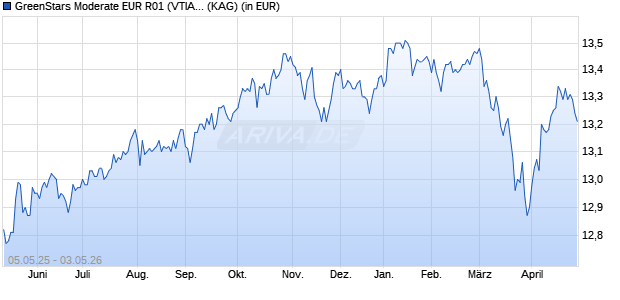 Performance des GreenStars Moderate EUR R01 (VTIA) (WKN A0HF1Z, ISIN AT0000497698)
