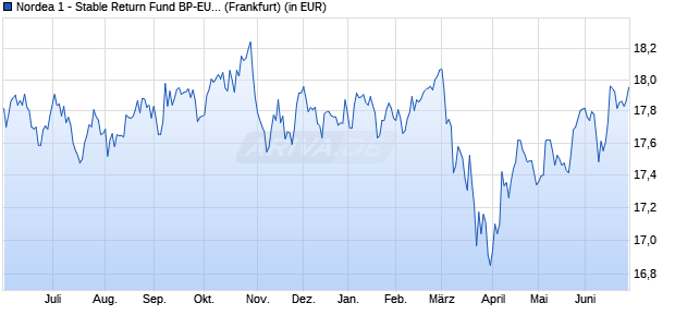 Performance des Nordea 1 - Stable Return Fund BP-EUR (WKN A0HF3W, ISIN LU0227384020)