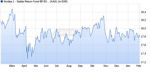 Performance des Nordea 1 - Stable Return Fund BP-EUR (WKN A0HF3W, ISIN LU0227384020)