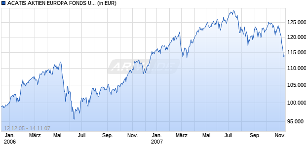 ACATIS AKTIEN EUROPA FONDS UI ANTEILKL. A1 (INST.) Chart