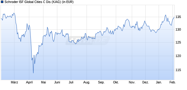 Performance des Schroder ISF Global Cities C Dis (WKN A0HGW4, ISIN LU0232938208)