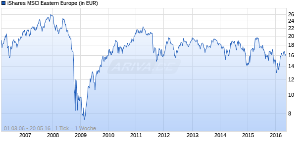 iShares MSCI Eastern Europe Chart