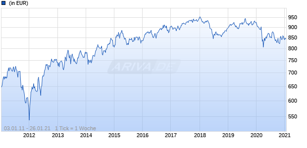 Forintrenta Capitalisation B Chart