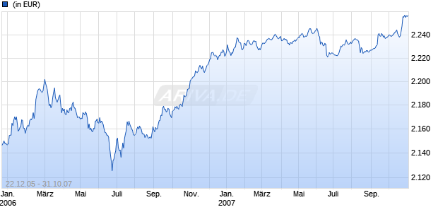 KBC Renta - Zlotyrenta B Capitalisation Chart