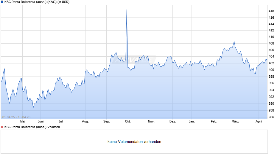 KBC Renta Dollarenta (auss.) Chart