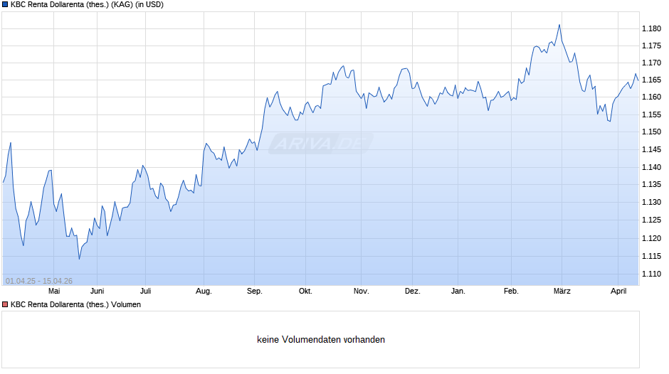 KBC Renta Dollarenta (thes.) Chart
