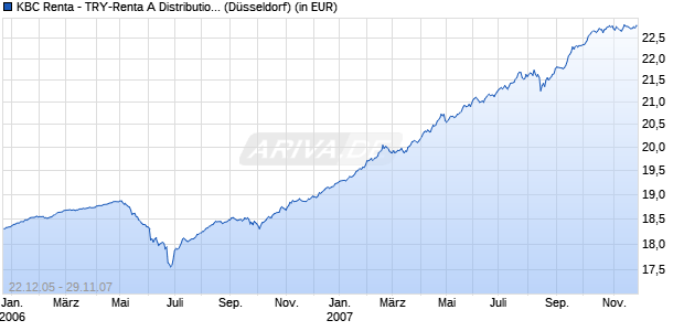 Performance des KBC Renta - TRY-Renta A Distribution (WKN A0HM9L, ISIN LU0218855418)