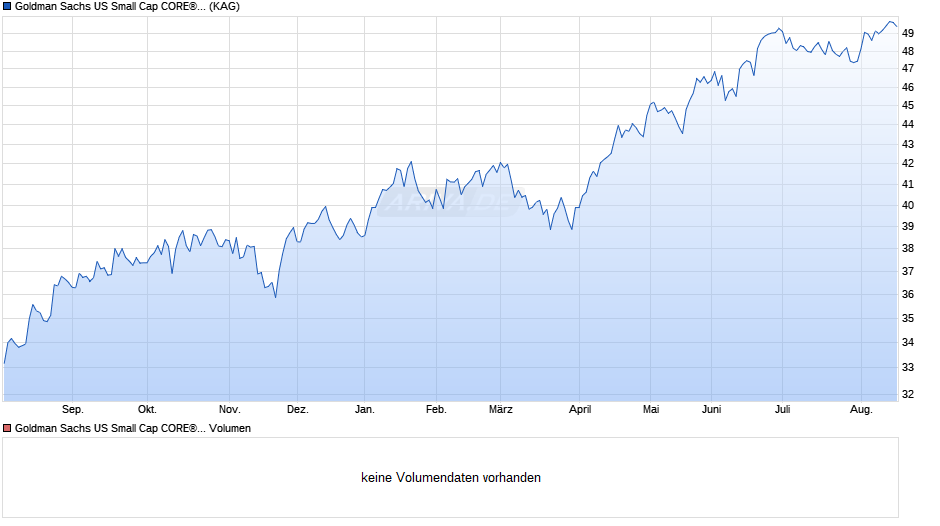 Goldman Sachs US Small Cap CORE® Equity Portf. E Close a Chart