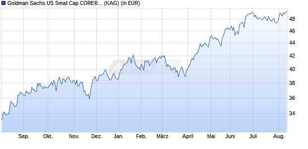 Performance des Goldman Sachs US Small Cap CORE&reg; Equity Portf. E Close a (WKN A0HMPM, ISIN LU0234683018)