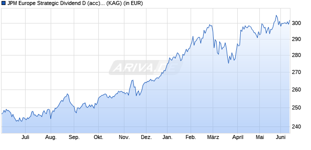 Performance des JPM Europe Strategic Dividend D (acc) - EUR (WKN A0D8M6, ISIN LU0169528261)
