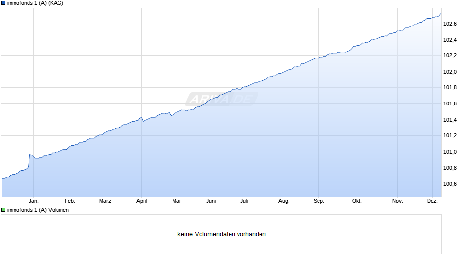 immofonds 1 (A) Chart