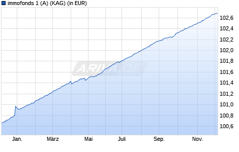 Performance des immofonds 1 (A) (WKN A0D9HP, ISIN AT0000632195)