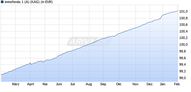 Performance des immofonds 1 (A) (WKN A0D9HP, ISIN AT0000632195)