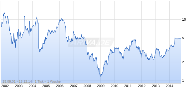 BULL SA LOUVECIENNES Chart