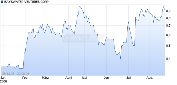 BAYSWATER VENTURES CORP Chart