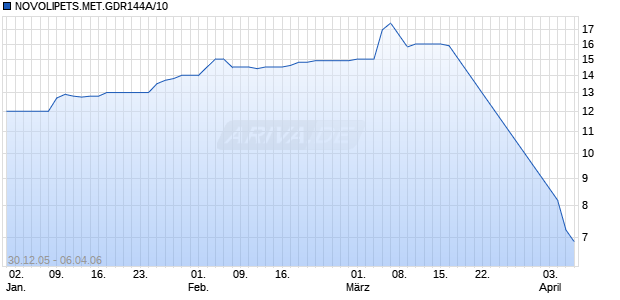 NOVOLIPETS.MET.GDR144A/10 Chart