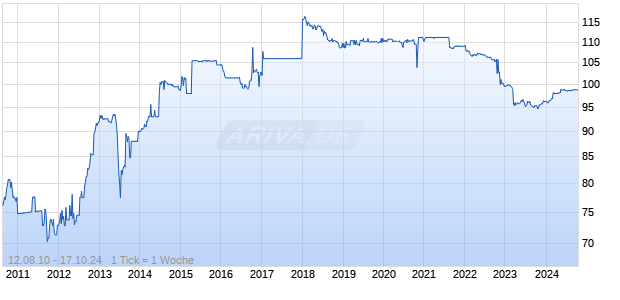 NATIONWIDE BLDG UND. FLR Chart