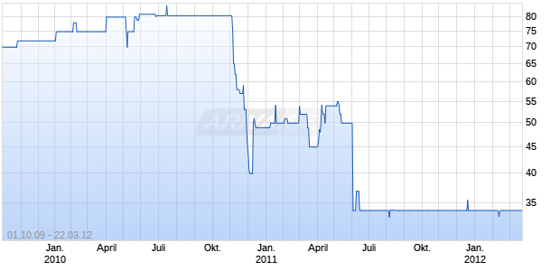 BK OF IRELD 05/18 FLR MTN Chart