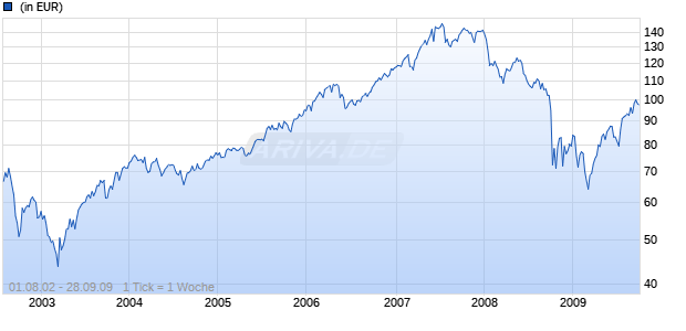 INVEST DEUTSCHLAND Chart