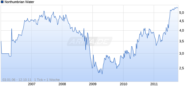 Northumbrian Water Chart