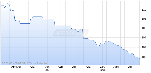 CSN ISLANDS VII 03/08REGS Chart