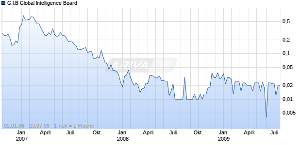 G.I.B Global Intelligence Board Chart