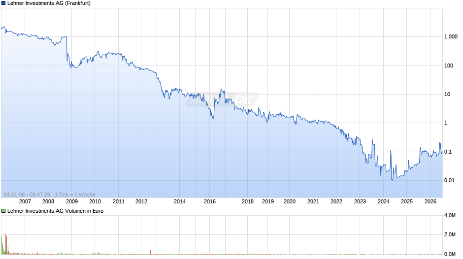 Lehner Investments Chart
