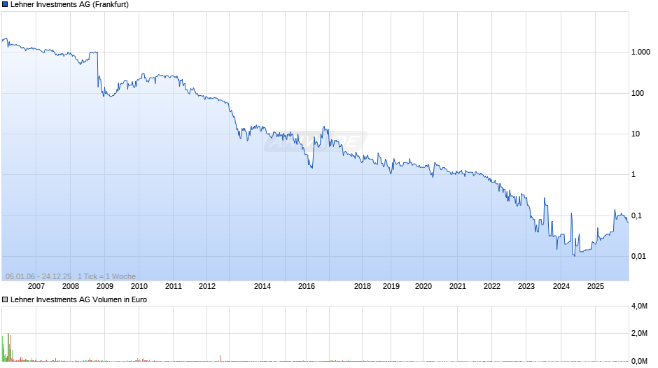 Lehner Investments Chart