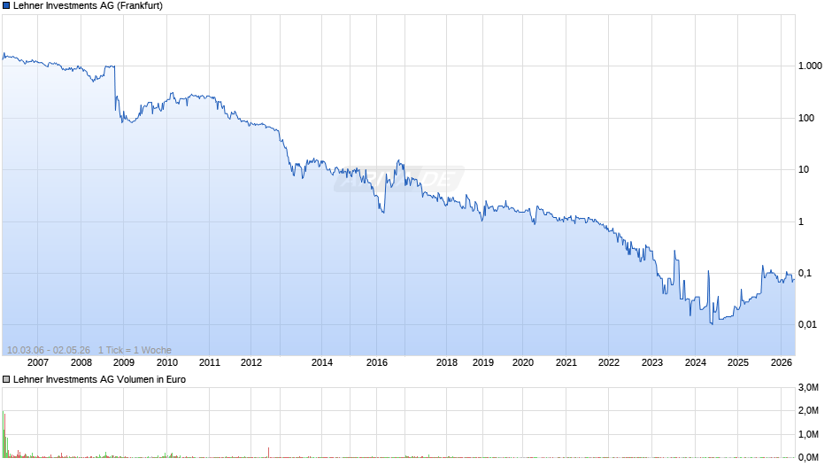 Lehner Investments Chart