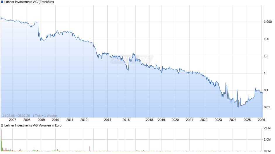 Lehner Investments Chart