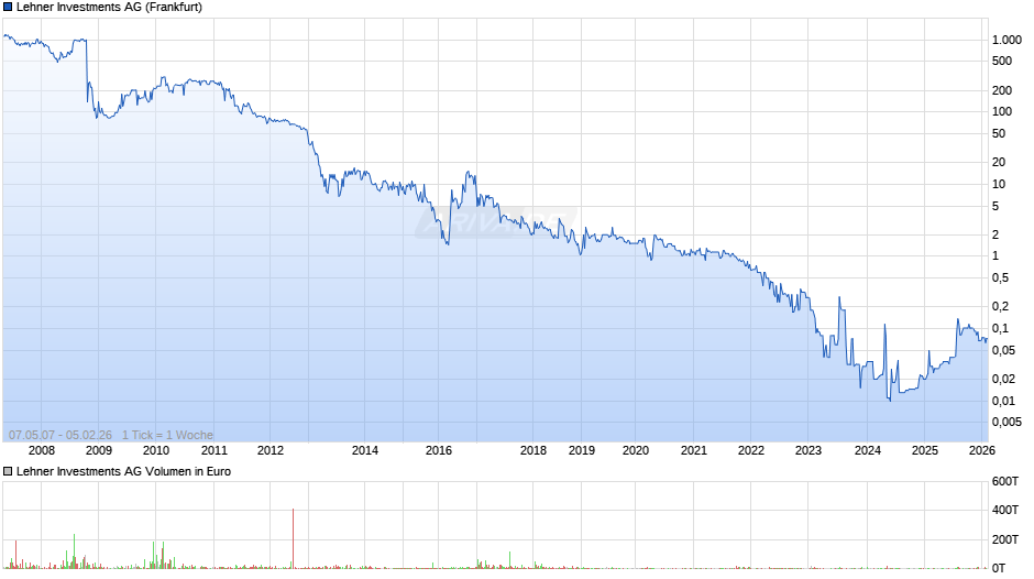 Lehner Investments Chart