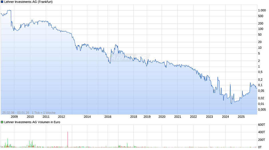 Lehner Investments Chart
