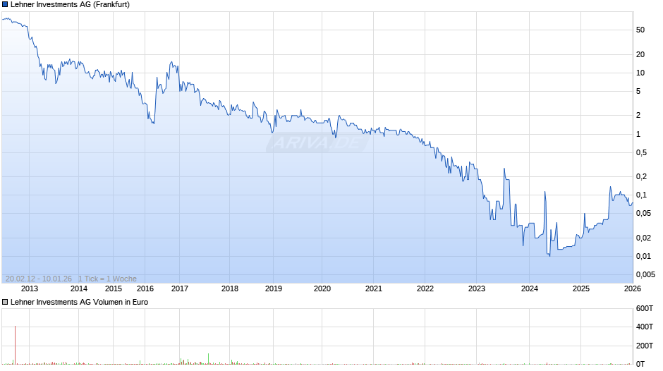 Lehner Investments Chart
