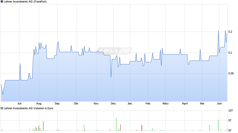 Lehner Investments Chart