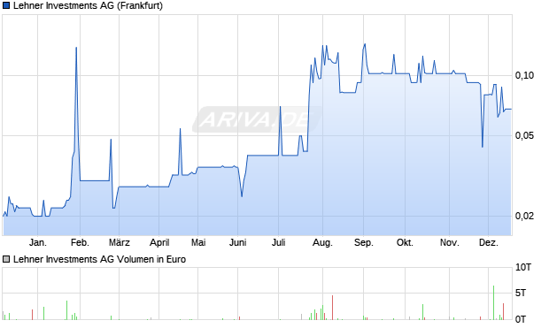 Lehner Investments Aktie Chart