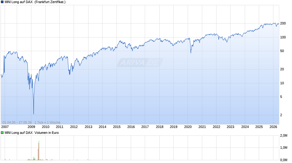 MINI Long auf DAX  Chart
