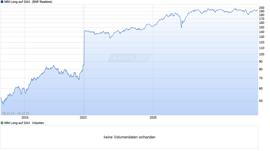 MINI Long auf DAX  Chart