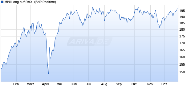 MINI Long auf DAX [BNP Paribas Issuance B.V.] (WKN: 299649) Chart